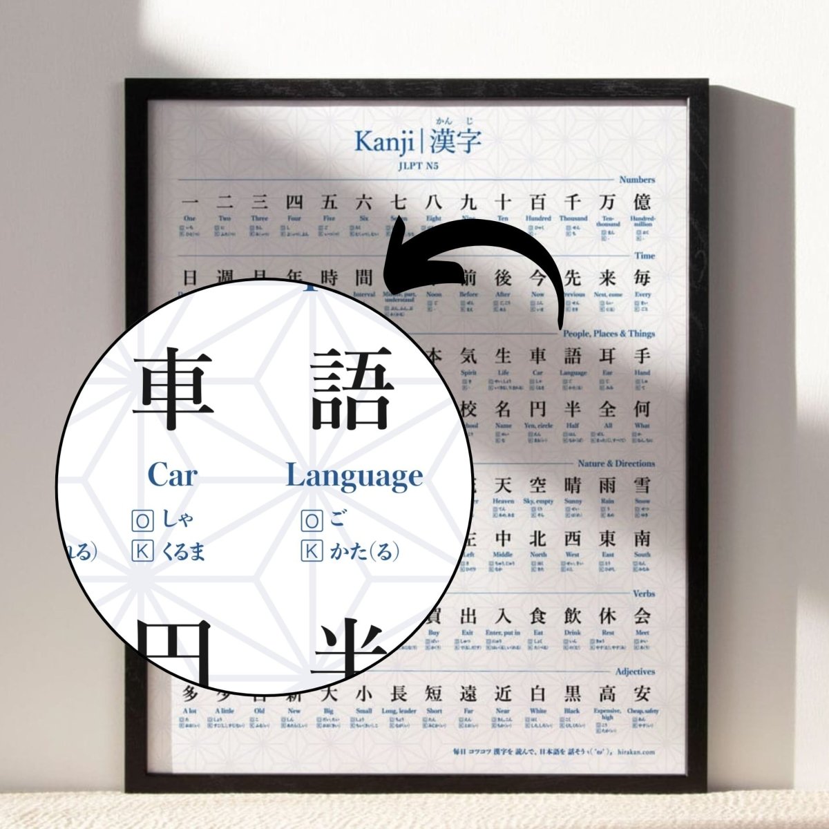 Zoom on framed JLPT N5 kanji poster with readings and English meaning